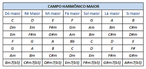 campo harmonico formado por triades