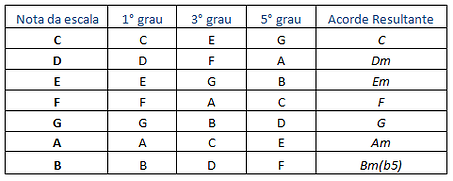 Como tirar acordes de ouvido: conhecendo o som dos acordes do I, IV e V  graus do Campo Harmônico