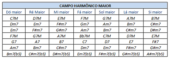 campo harmonico completo 