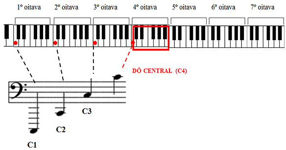 clave de fa no piano