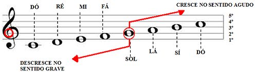 clave de sol