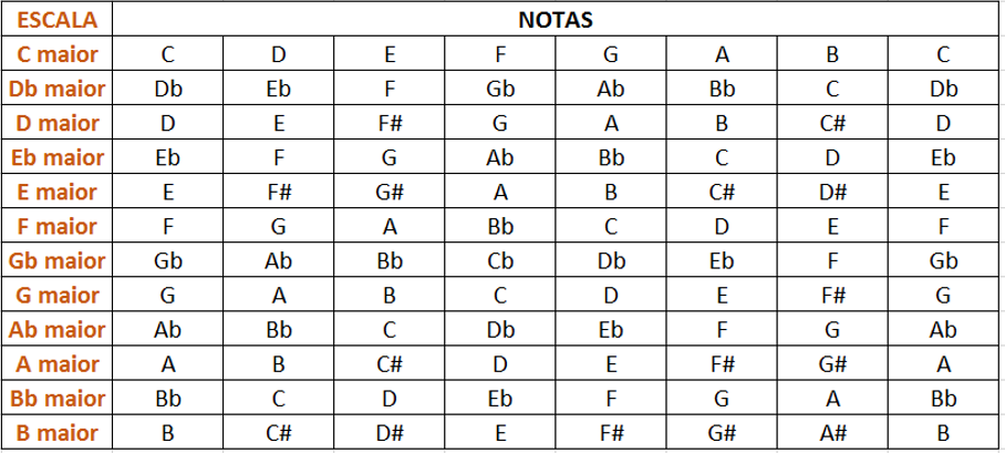 escala maior 12 notas