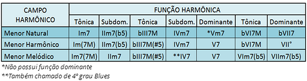 substituição de acordes