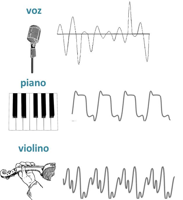 timbre dos instrumentos musicais