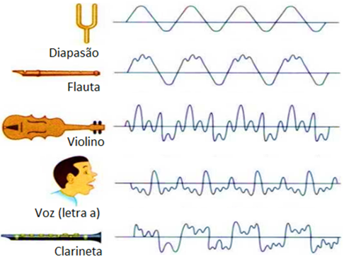 Resultado de imagen para timbre de instrumentos