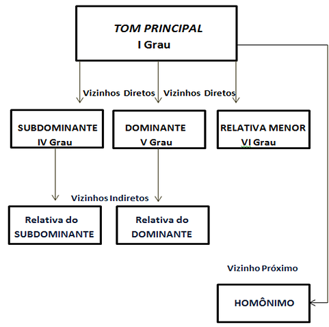 tons vizinhos