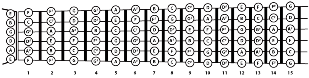 notas de guitarra