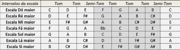 escalas maiores para teclado