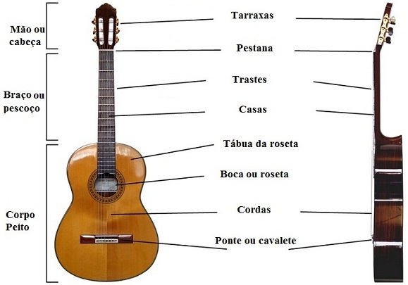partes do violão