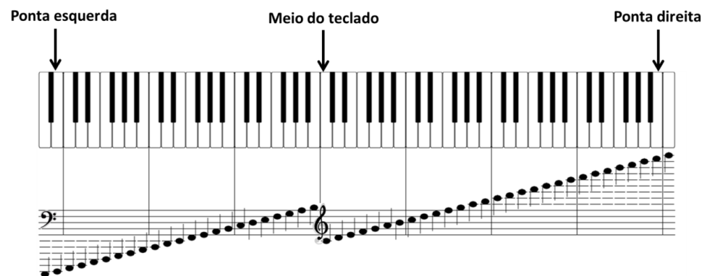 claves fa sol piano