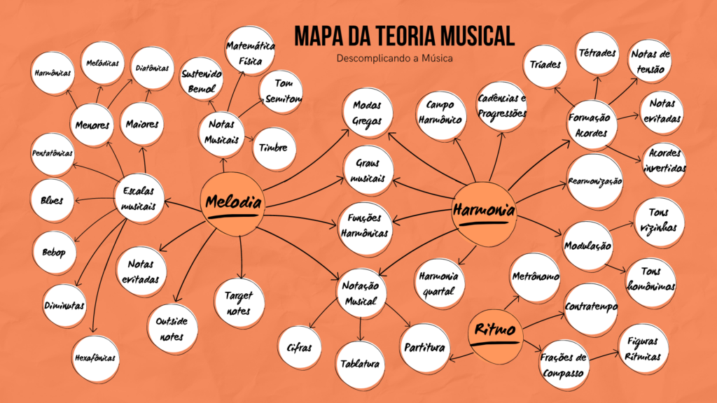 mapa da teoria musical