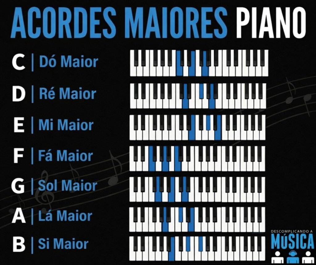 Acordes maiores naturais no teclado e piano C, D, E, F, G, A, B