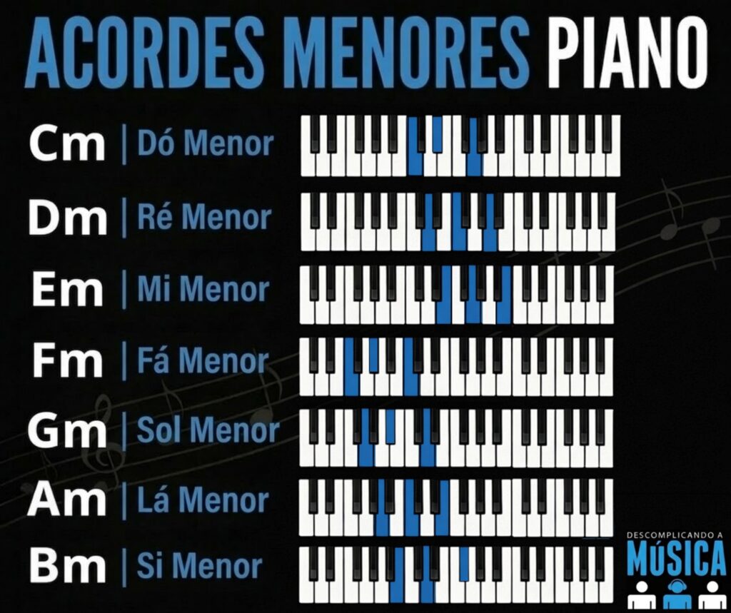 Acordes menores naturais no teclado e piano Cm, Dm, Em, Fm, Gm, Am, Bm